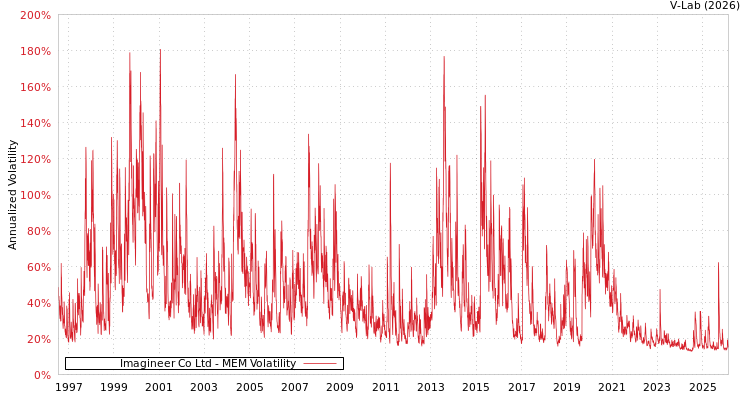 graph of Imagineer Co Ltd MEM