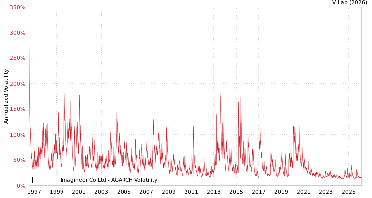 graph of Imagineer Co Ltd AGARCH