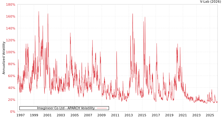 graph of Imagineer Co Ltd APARCH