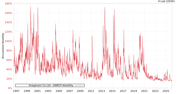 graph of Imagineer Co Ltd GARCH