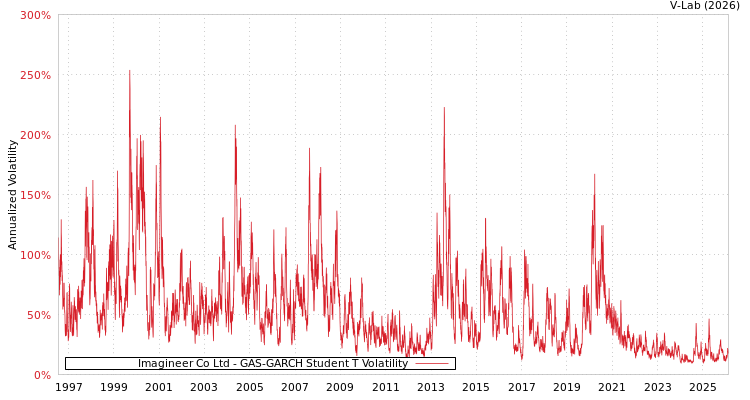 graph of Imagineer Co Ltd GAS-GARCH-T