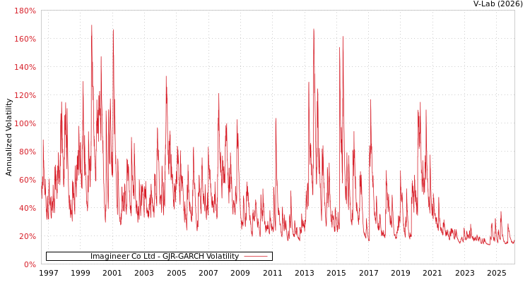 graph of Imagineer Co Ltd GJR-GARCH