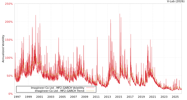 graph of Imagineer Co Ltd MF2-GARCH