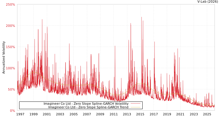graph of Imagineer Co Ltd S0GARCH