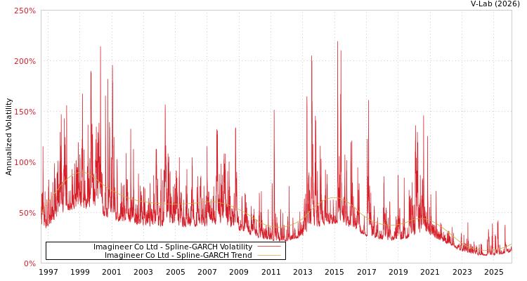 graph of Imagineer Co Ltd SGARCH