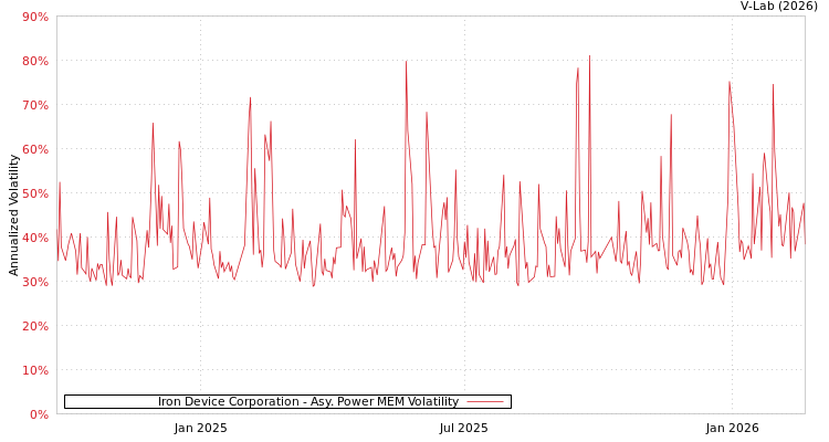 graph of Iron Device Corporation APMEM