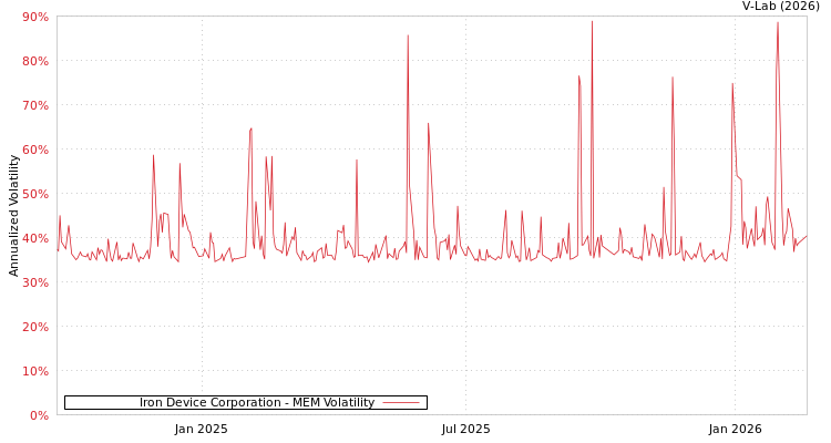 graph of Iron Device Corporation MEM