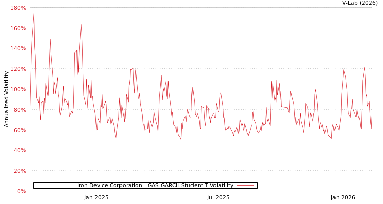 graph of Iron Device Corporation GAS-GARCH-T