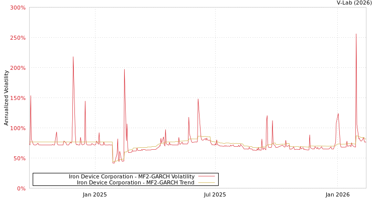 graph of Iron Device Corporation MF2-GARCH