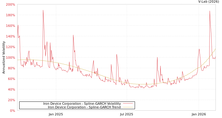 graph of Iron Device Corporation SGARCH
