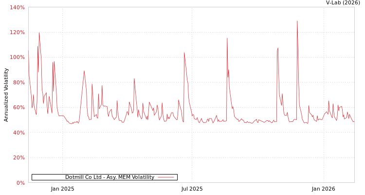 graph of Dotmill Co Ltd AMEM