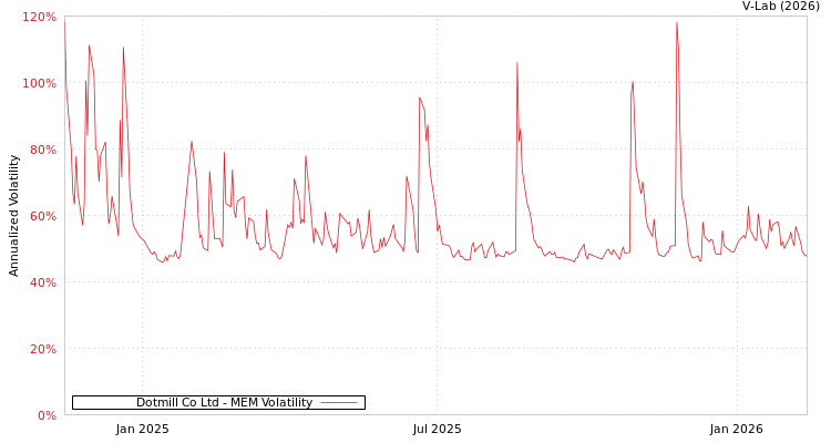 graph of Dotmill Co Ltd MEM