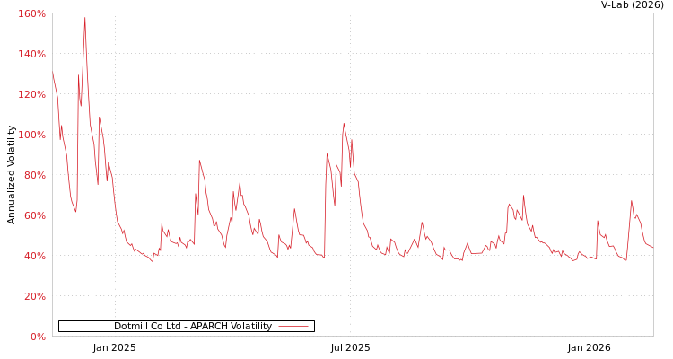 graph of Dotmill Co Ltd APARCH