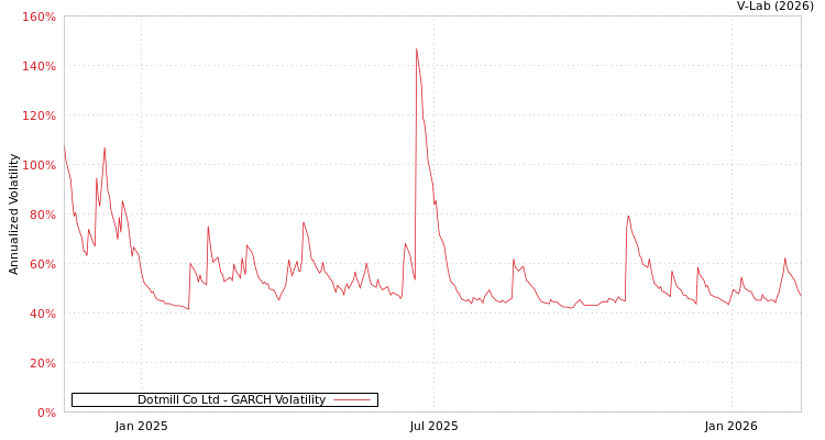 graph of Dotmill Co Ltd GARCH