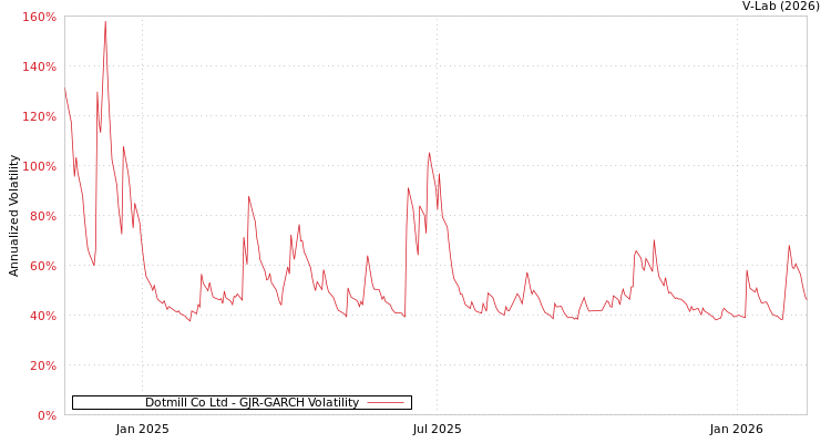 graph of Dotmill Co Ltd GJR-GARCH