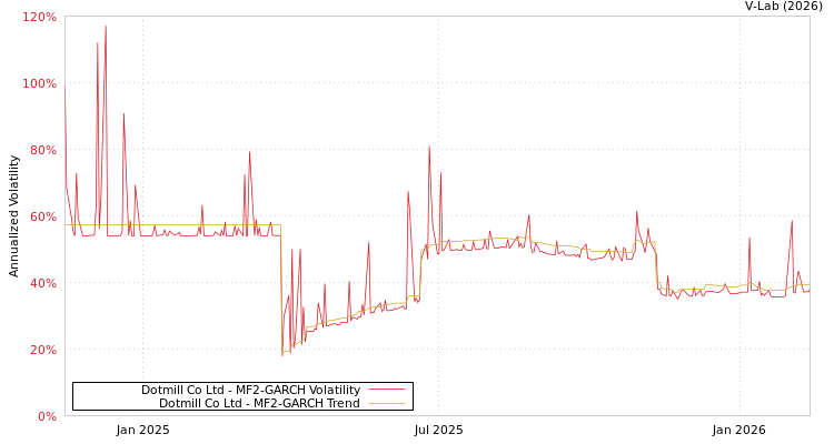 graph of Dotmill Co Ltd MF2-GARCH