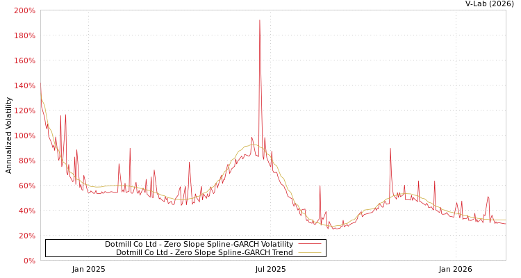 graph of Dotmill Co Ltd S0GARCH