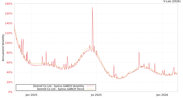 graph of Dotmill Co Ltd SGARCH