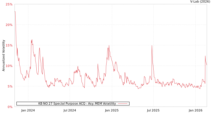 graph of KB NO 27 Special Purpose ACQ AMEM