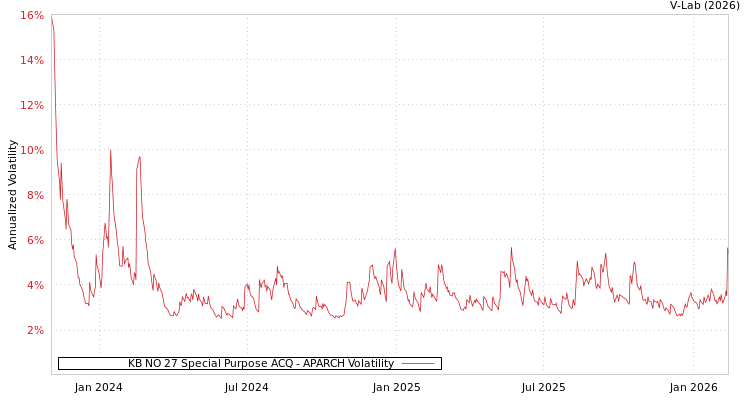 graph of KB NO 27 Special Purpose ACQ APARCH
