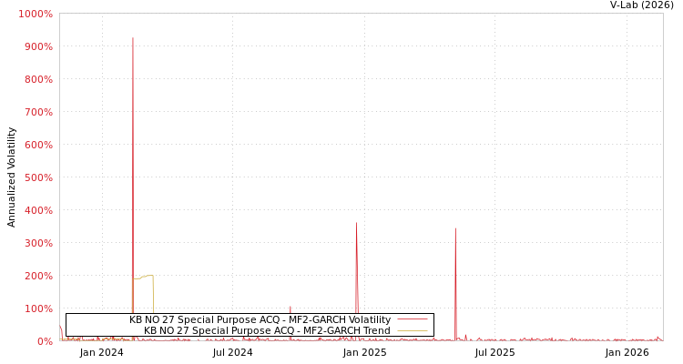 graph of KB NO 27 Special Purpose ACQ MF2-GARCH