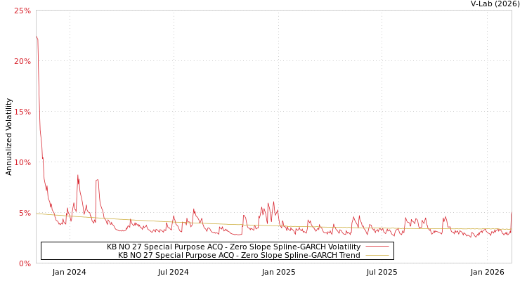 graph of KB NO 27 Special Purpose ACQ S0GARCH