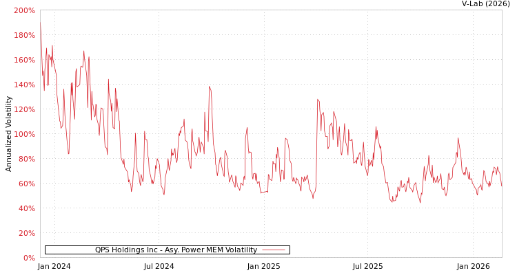 graph of QPS Holdings Inc APMEM