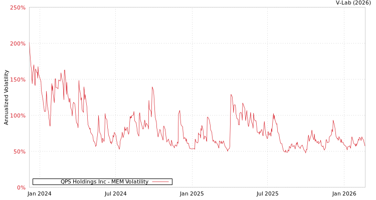 graph of QPS Holdings Inc MEM