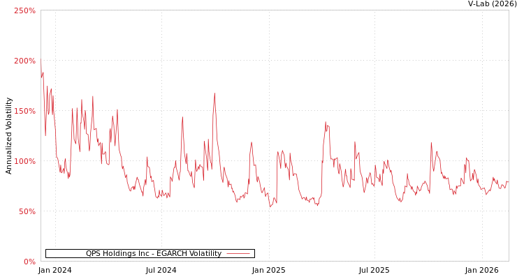 graph of QPS Holdings Inc EGARCH