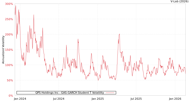 graph of QPS Holdings Inc GAS-GARCH-T