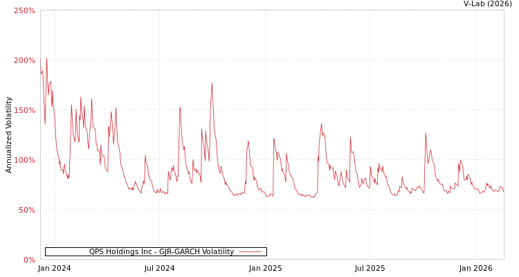 graph of QPS Holdings Inc GJR-GARCH