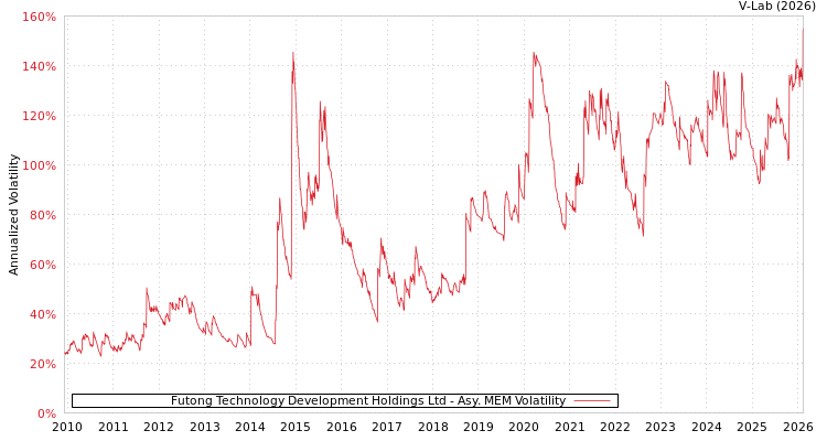 graph of Futong Technology Development Holdings Ltd AMEM