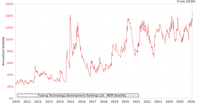graph of Futong Technology Development Holdings Ltd MEM