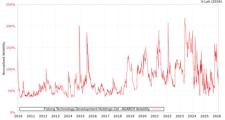 graph of Futong Technology Development Holdings Ltd AGARCH