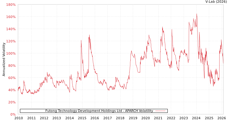 graph of Futong Technology Development Holdings Ltd APARCH