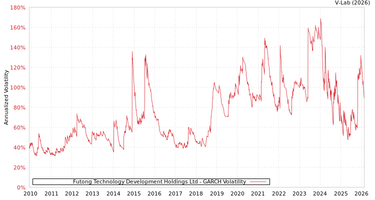 graph of Futong Technology Development Holdings Ltd GARCH