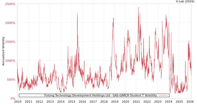 graph of Futong Technology Development Holdings Ltd GAS-GARCH-T