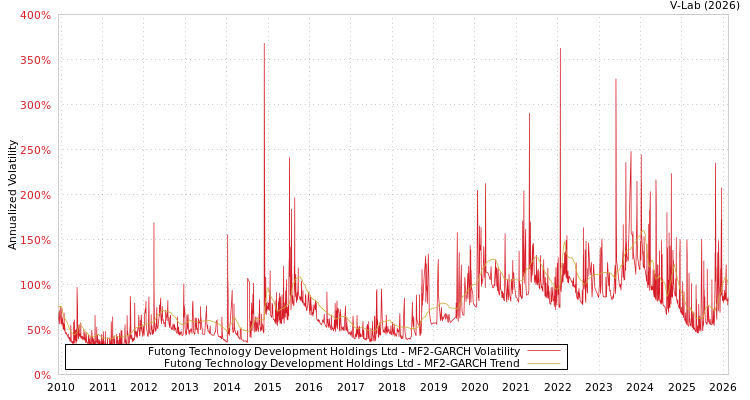 graph of Futong Technology Development Holdings Ltd MF2-GARCH