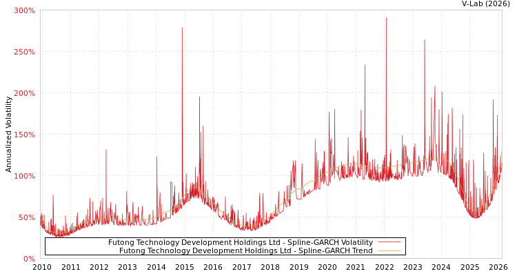 graph of Futong Technology Development Holdings Ltd SGARCH