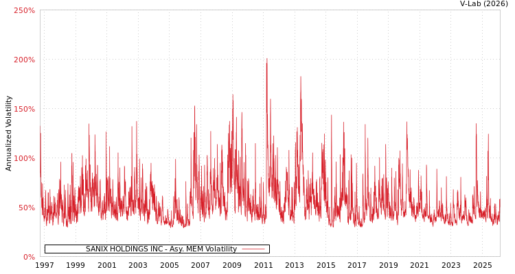 graph of SANIX HOLDINGS INC AMEM