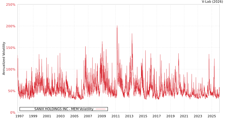 graph of SANIX HOLDINGS INC MEM