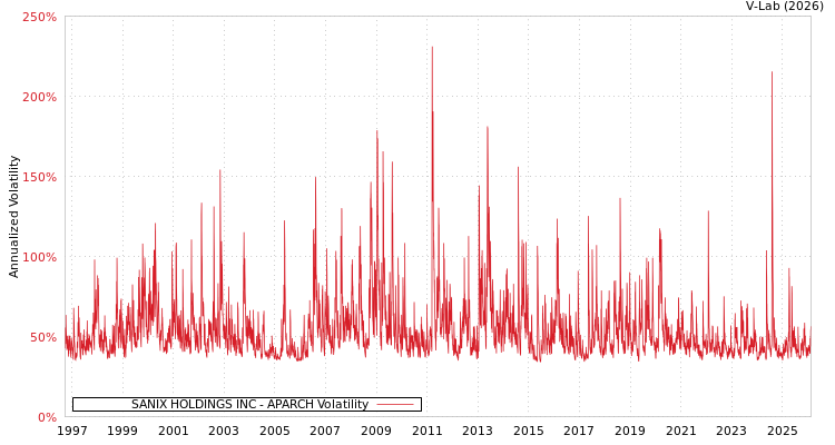 graph of SANIX HOLDINGS INC APARCH