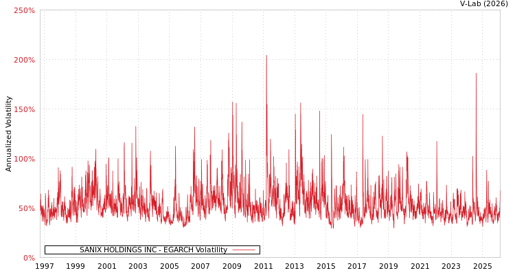 graph of SANIX HOLDINGS INC EGARCH