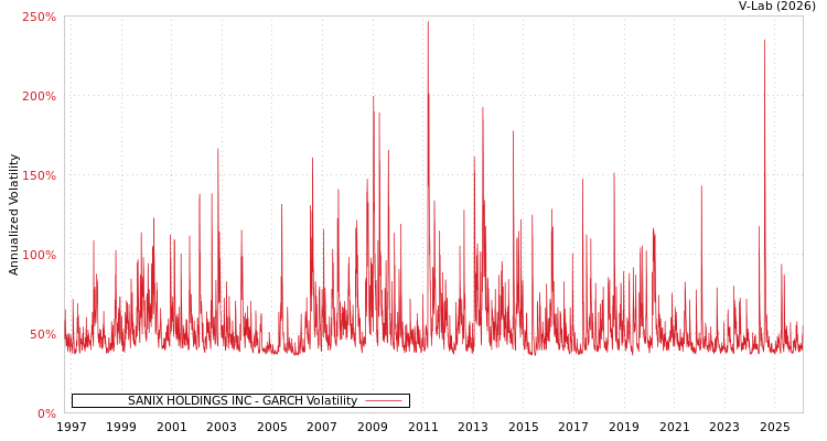 graph of SANIX HOLDINGS INC GARCH