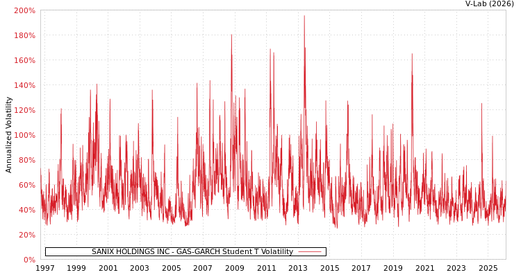 graph of SANIX HOLDINGS INC GAS-GARCH-T