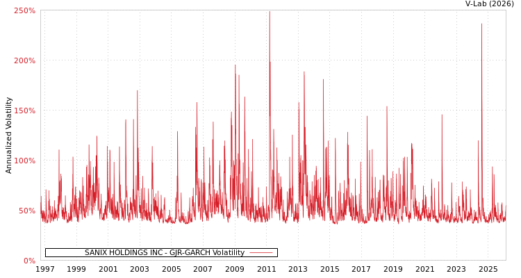 graph of SANIX HOLDINGS INC GJR-GARCH