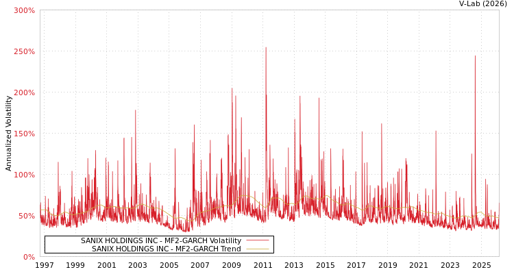 graph of SANIX HOLDINGS INC MF2-GARCH