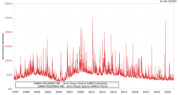 graph of SANIX HOLDINGS INC S0GARCH