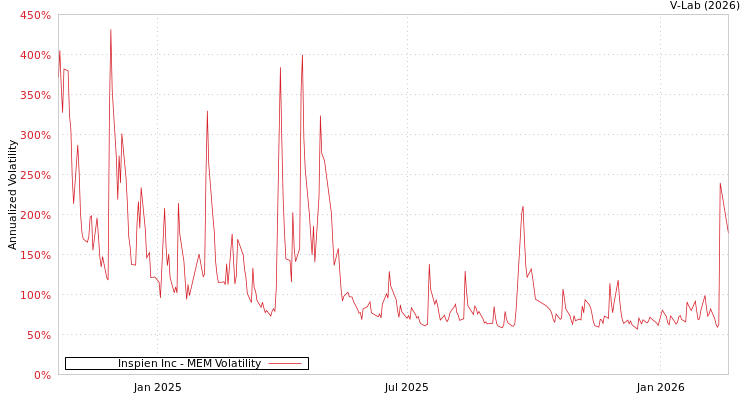graph of Inspien Inc MEM