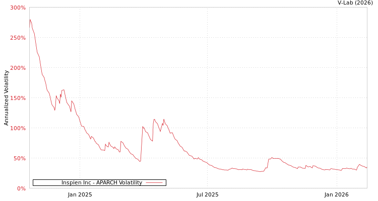 graph of Inspien Inc APARCH
